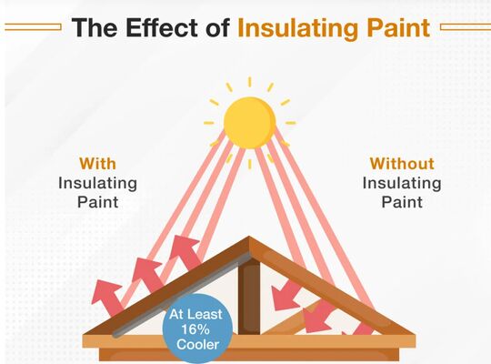 Mua Lớp phủ phản xạ nhiệt tường mát, hoàn thiện trong suốt, độ bám dính cao, không dễ bong tróc, công thức thân thiện với môi trường sản xuất trực tuyến