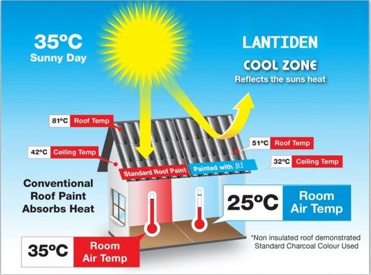 kopen Transparante zonreflecterende koele verf warmte-isolatie buitenbekleding anti-corrosie en weerbestendig online vervaardiging