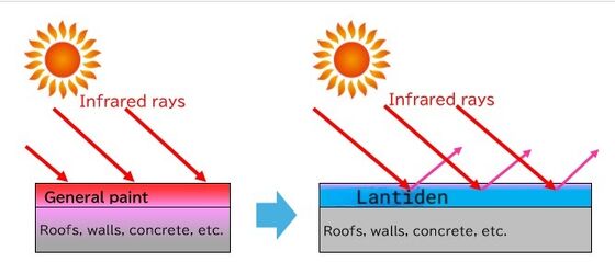comprar Pintura reflectante de eficiencia energética para exteriores de edificios, resistente a ácidos y álcalis, y con aislamiento térmico de larga duración Fabricación en línea