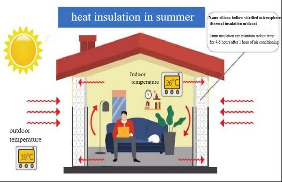 comprar Isolamento térmico de nano silício Midcoat ultra fina resistente ao fogo impermeável para a economia de energia da parede exterior Fabricação em linha